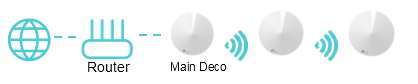 Topology 1 diagram showing a router connected to a main Deco unit, which wirelessly connects to additional Deco satellite nodes.