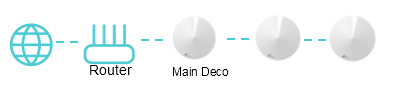 Topology 2 diagram showing a router connected to a main Deco unit, which connects to satellite Deco nodes via Ethernet backhaul.