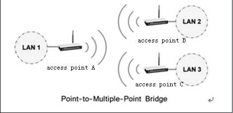 Set Up an Access Point for Point-to-Multipoint Bridging