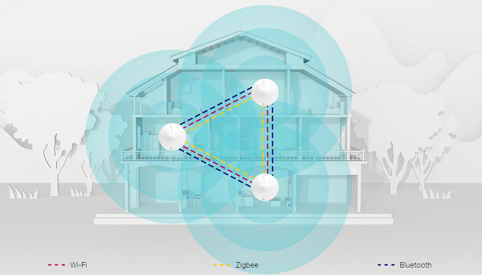 Diagram showing three Deco units in a home communicating via Wi-Fi, Zigbee, and Bluetooth signaWiFi Like Never Beforels.
