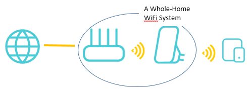 Diagram showing a whole-home Wi-Fi system with a router, range extender, and connected devices forming a single network.